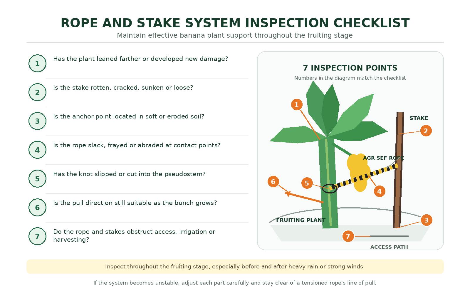 Rope-and-Stake System Inspection Checklist