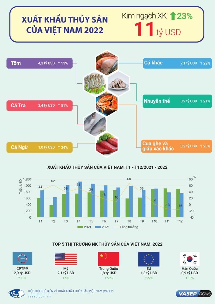 Các thị trường xuất khẩu thủy sản lớn nhất của Việt Nam năm 2022