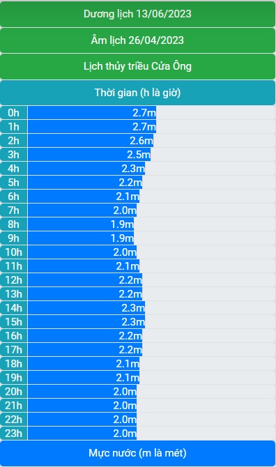 Lịch thủy triều 13/6/2023 (26/4/2023 âm lịch)