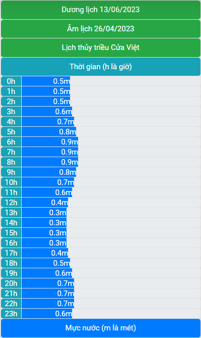 Lịch thủy triều 13/6/2023 (26/4/2023 âm lịch)