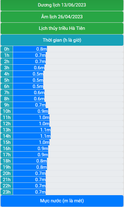 Lịch thủy triều 13/6/2023 (26/4/2023 âm lịch)