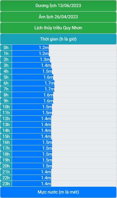 Lịch thủy triều 13/6/2023 (26/4/2023 âm lịch)