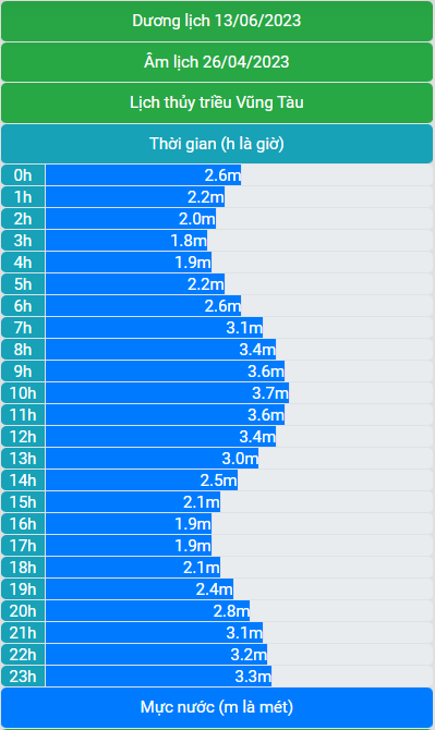 Lịch thủy triều 13/6/2023 (26/4/2023 âm lịch)
