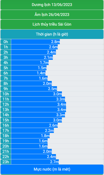 Lịch thủy triều 13/6/2023 (26/4/2023 âm lịch)