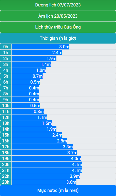 Lịch thủy triều 07/7/2023 (20/5/2023 âm lịch)
