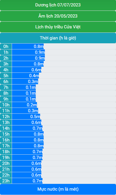 Lịch thủy triều 07/7/2023 (20/5/2023 âm lịch)