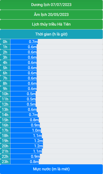 Lịch thủy triều 07/7/2023 (20/5/2023 âm lịch)