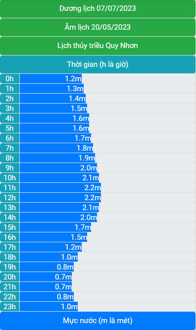 Lịch thủy triều 07/7/2023 (20/5/2023 âm lịch)
