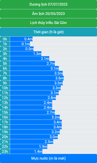 Lịch thủy triều 07/7/2023 (20/5/2023 âm lịch)