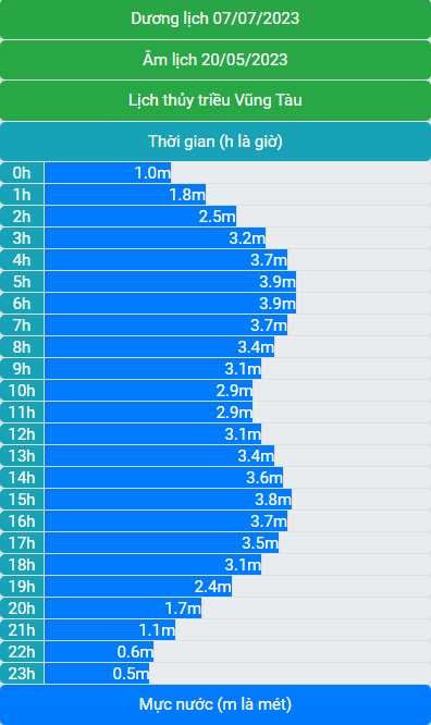 Lịch thủy triều 07/7/2023 (20/5/2023 âm lịch)