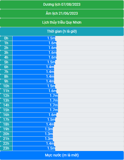 Lịch thủy triều 07/8/2023 (21/6/2023 âm lịch)