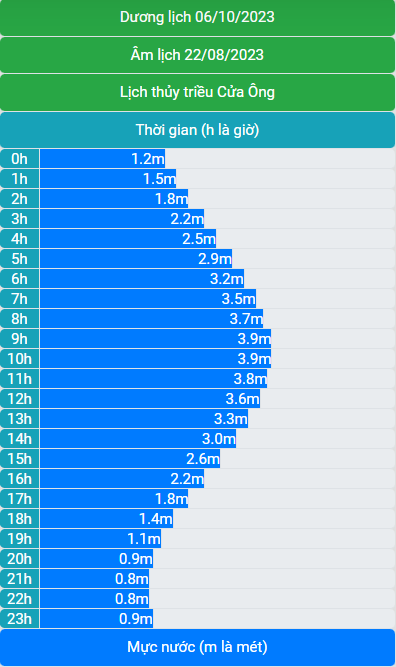 Lịch thủy triều 06/10/2023 (22/8/2023 âm lịch)