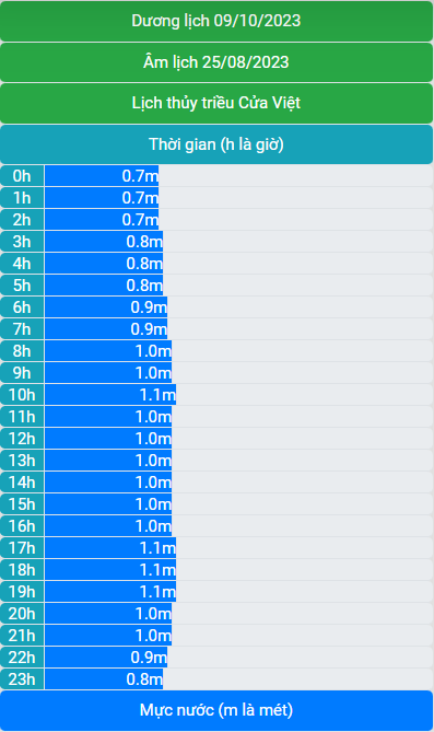 Lịch thủy triều 09/10/2023 (25/8/2023 âm lịch)