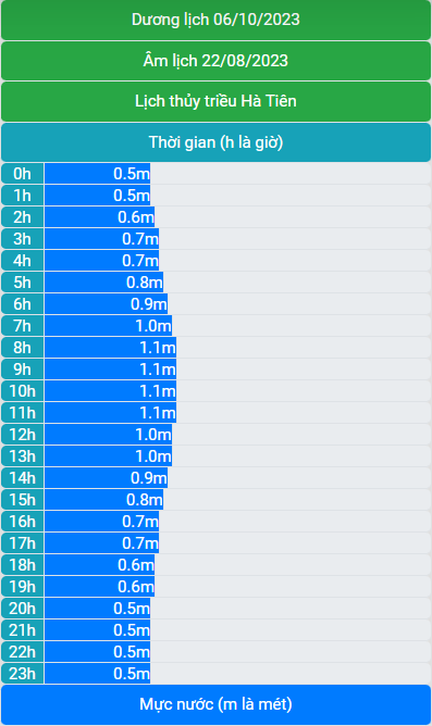 Lịch thủy triều 06/10/2023 (22/8/2023 âm lịch)