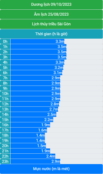 Lịch thủy triều 09/10/2023 (25/8/2023 âm lịch)
