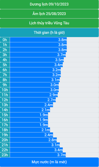 Lịch thủy triều 09/10/2023 (25/8/2023 âm lịch)