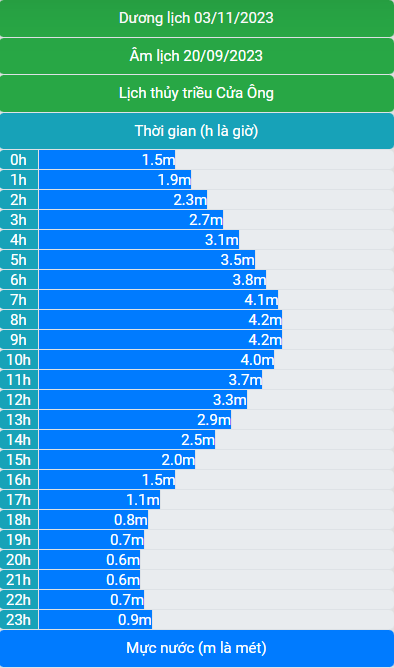 Lịch thủy triều 03/11/2023 (20/9/2023 âm lịch)