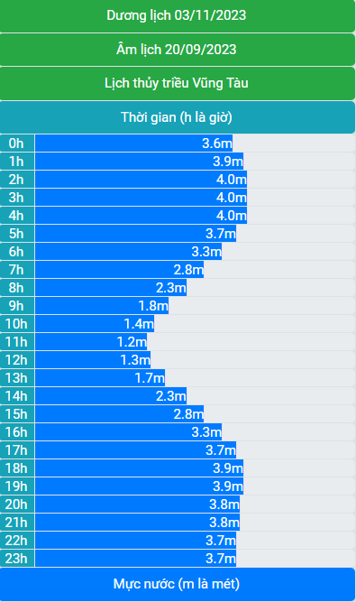 Lịch thủy triều 03/11/2023 (20/9/2023 âm lịch)