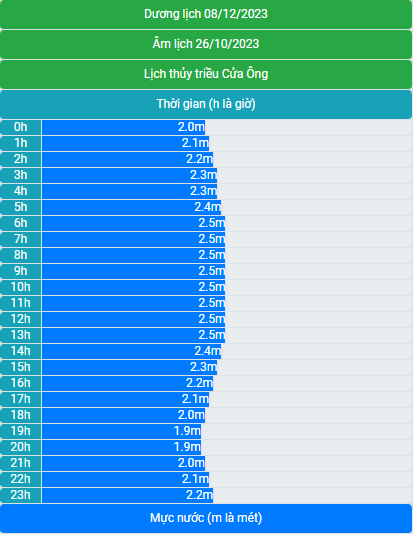 Lịch thủy triều 08/12/2023 (26/10/2023 âm lịch)