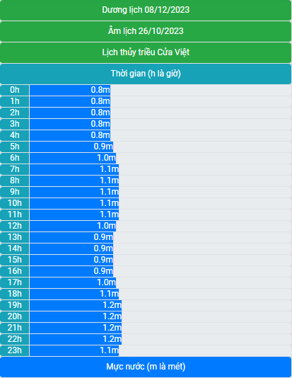 Lịch thủy triều 08/12/2023 (26/10/2023 âm lịch)