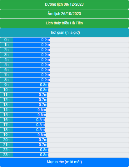 Lịch thủy triều 08/12/2023 (26/10/2023 âm lịch)