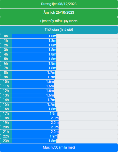 Lịch thủy triều 08/12/2023 (26/10/2023 âm lịch)