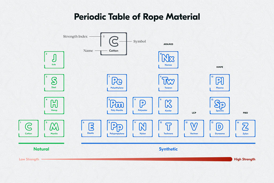 periodic table of rope material
