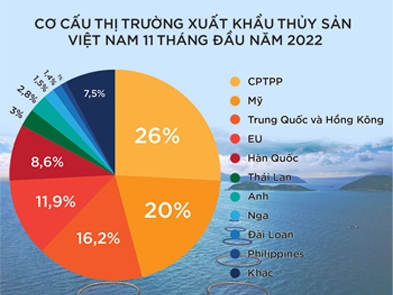 Các thị trường xuất khẩu thủy sản lớn nhất của Việt Nam năm 2022