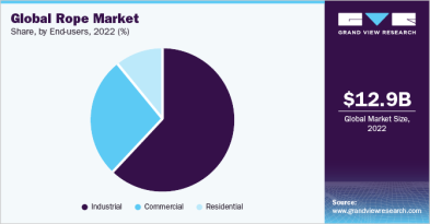Rope Market Size, Share & Growth Analysis Report 2023
